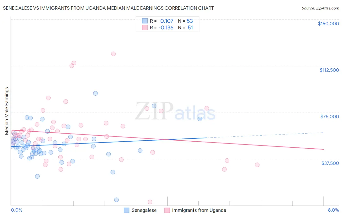 Senegalese vs Immigrants from Uganda Median Male Earnings