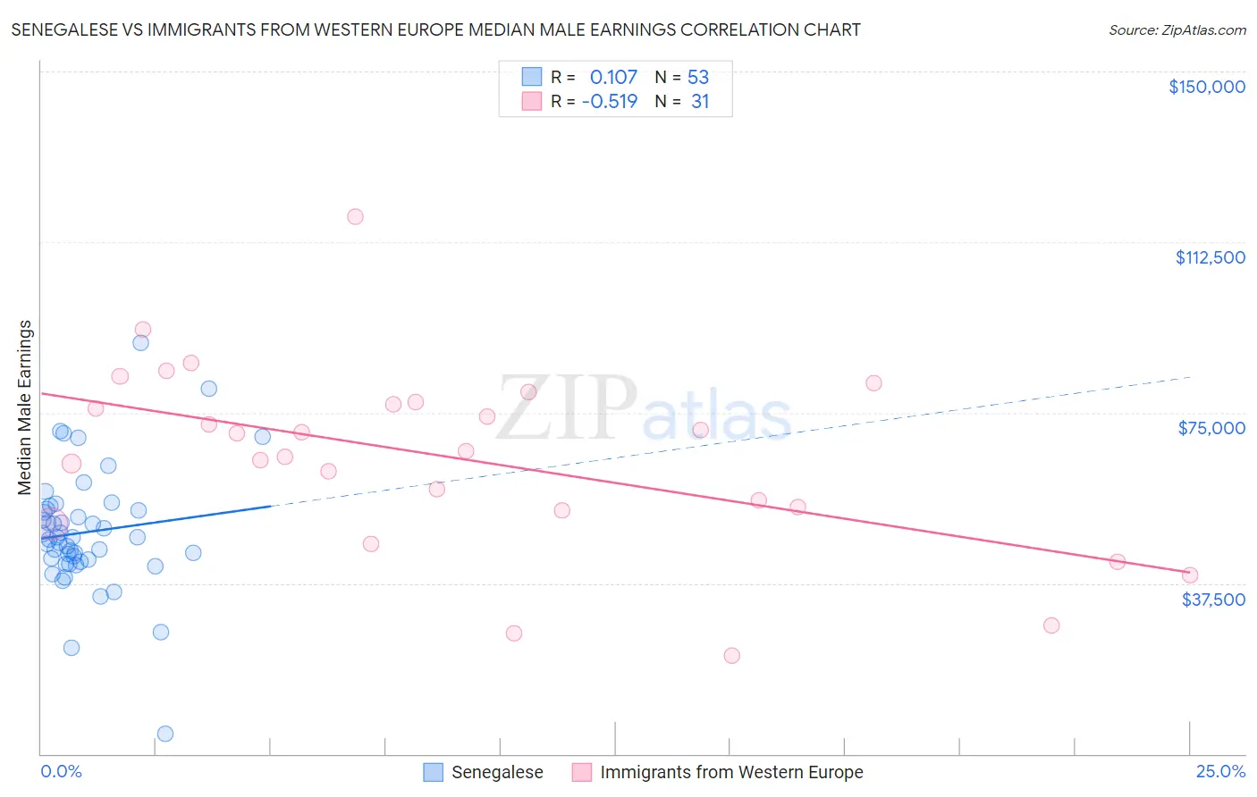 Senegalese vs Immigrants from Western Europe Median Male Earnings