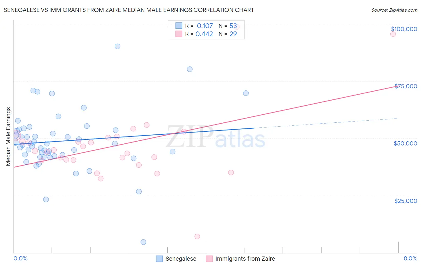 Senegalese vs Immigrants from Zaire Median Male Earnings