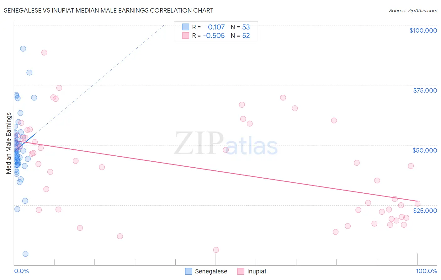 Senegalese vs Inupiat Median Male Earnings