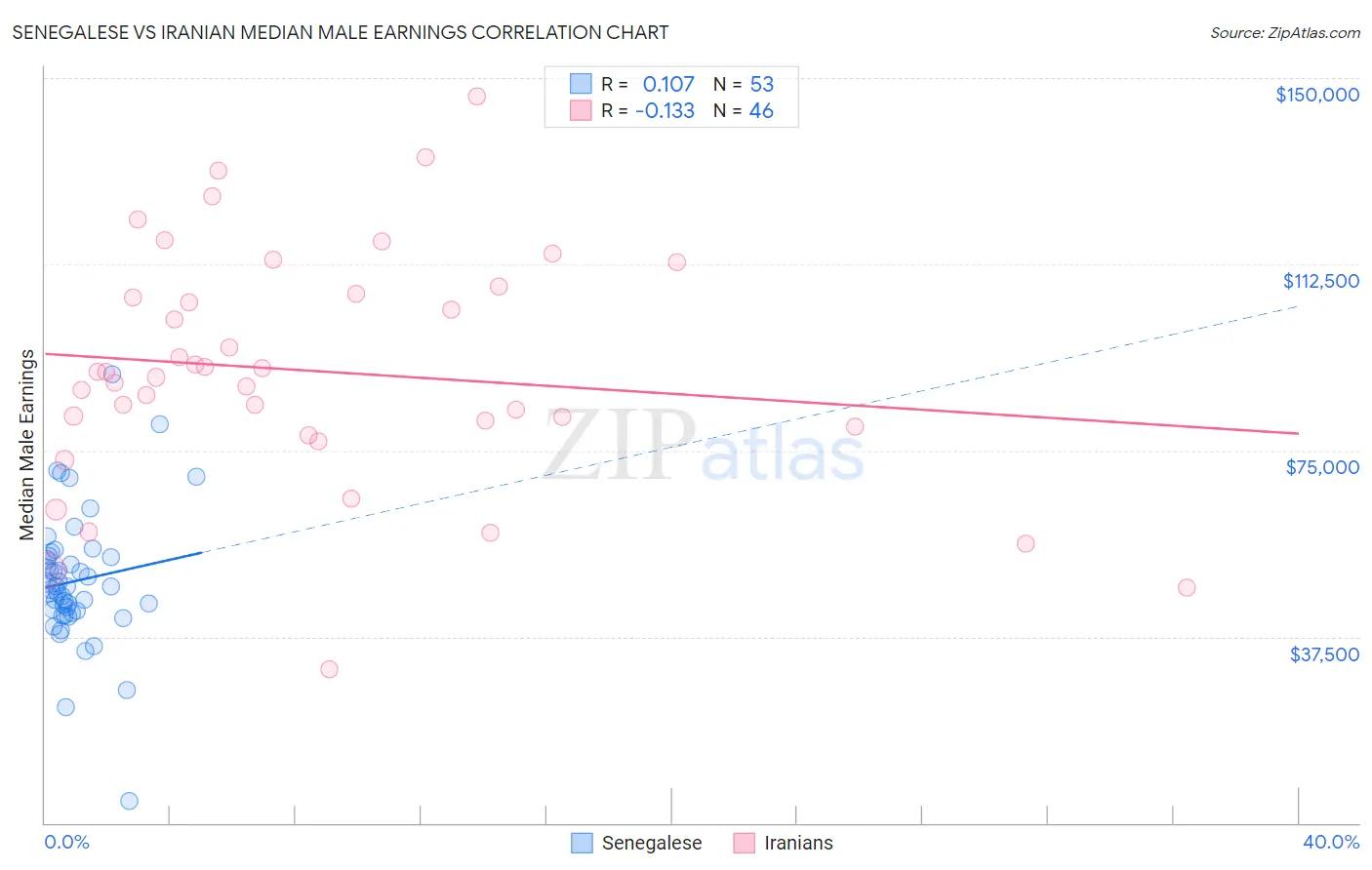 Senegalese vs Iranian Median Male Earnings