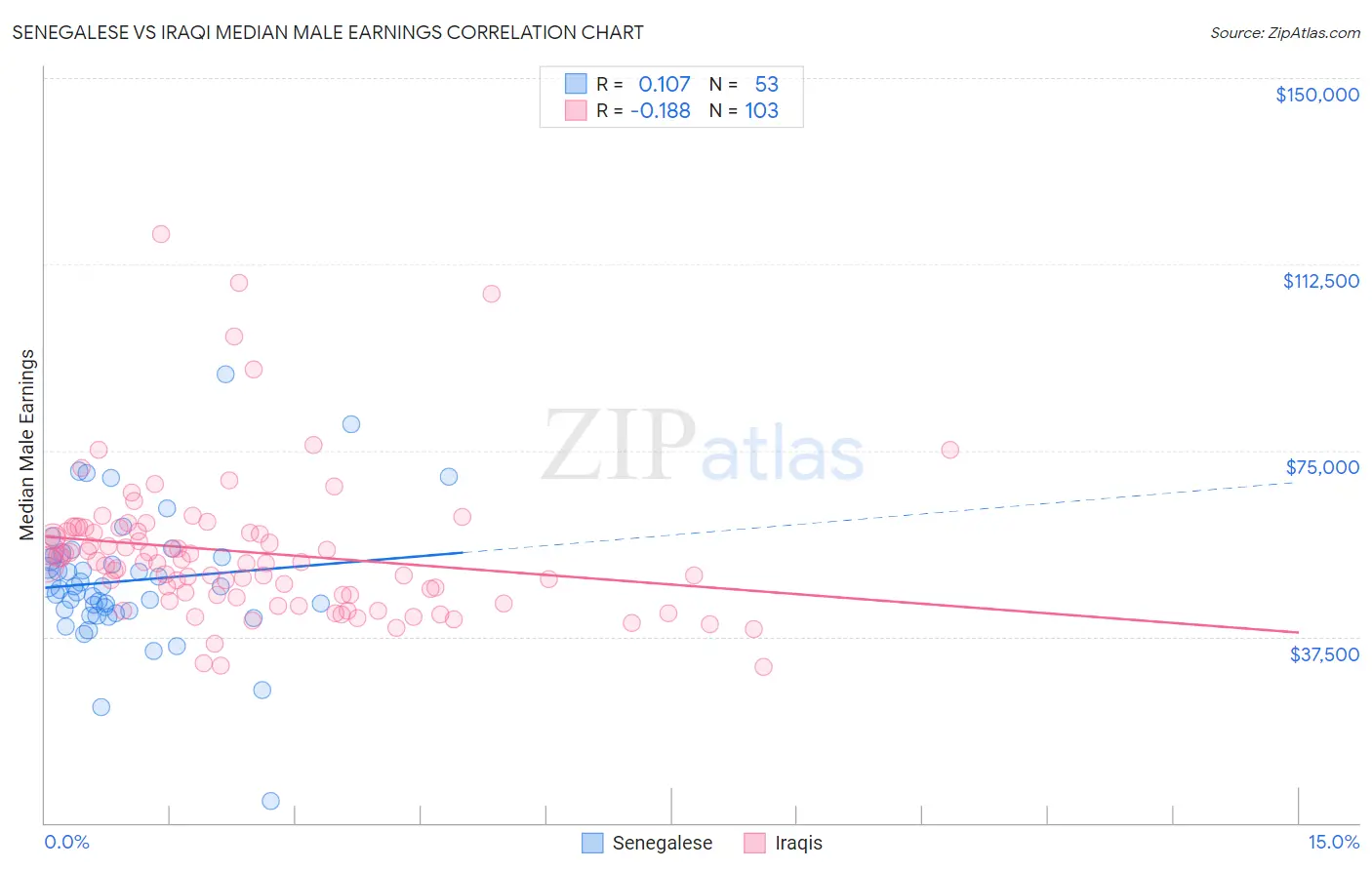 Senegalese vs Iraqi Median Male Earnings