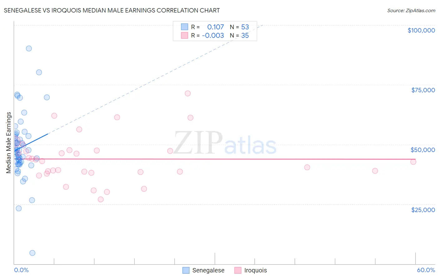 Senegalese vs Iroquois Median Male Earnings