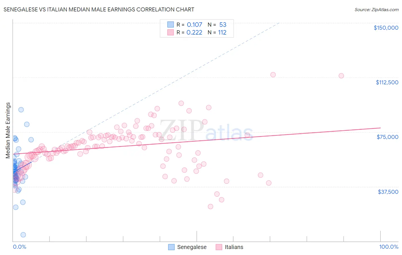 Senegalese vs Italian Median Male Earnings