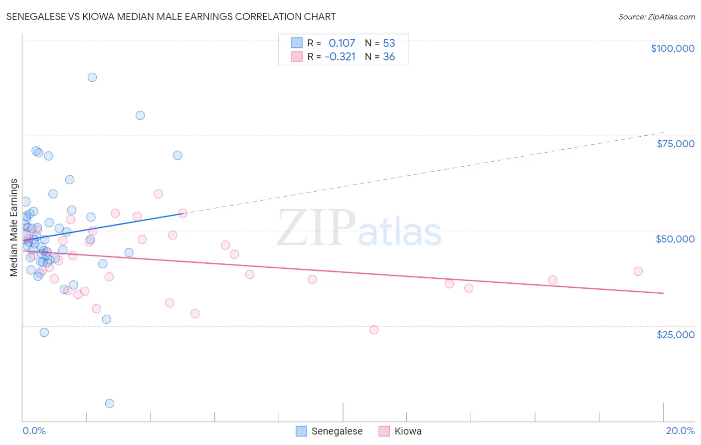 Senegalese vs Kiowa Median Male Earnings