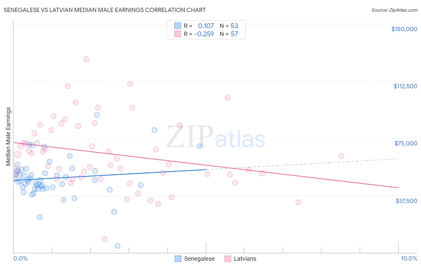 Senegalese vs Latvian Median Male Earnings