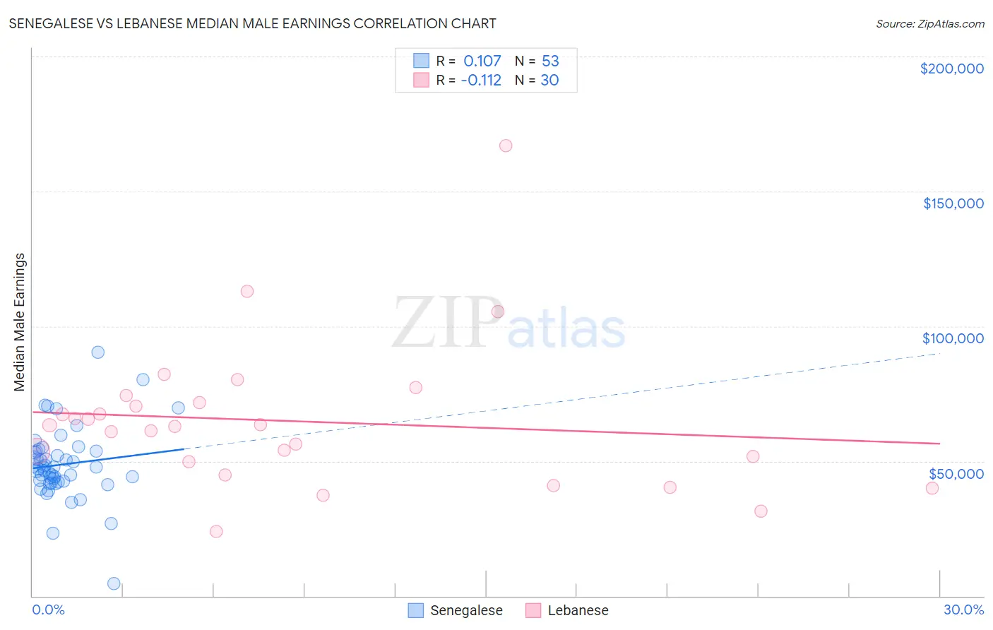 Senegalese vs Lebanese Median Male Earnings