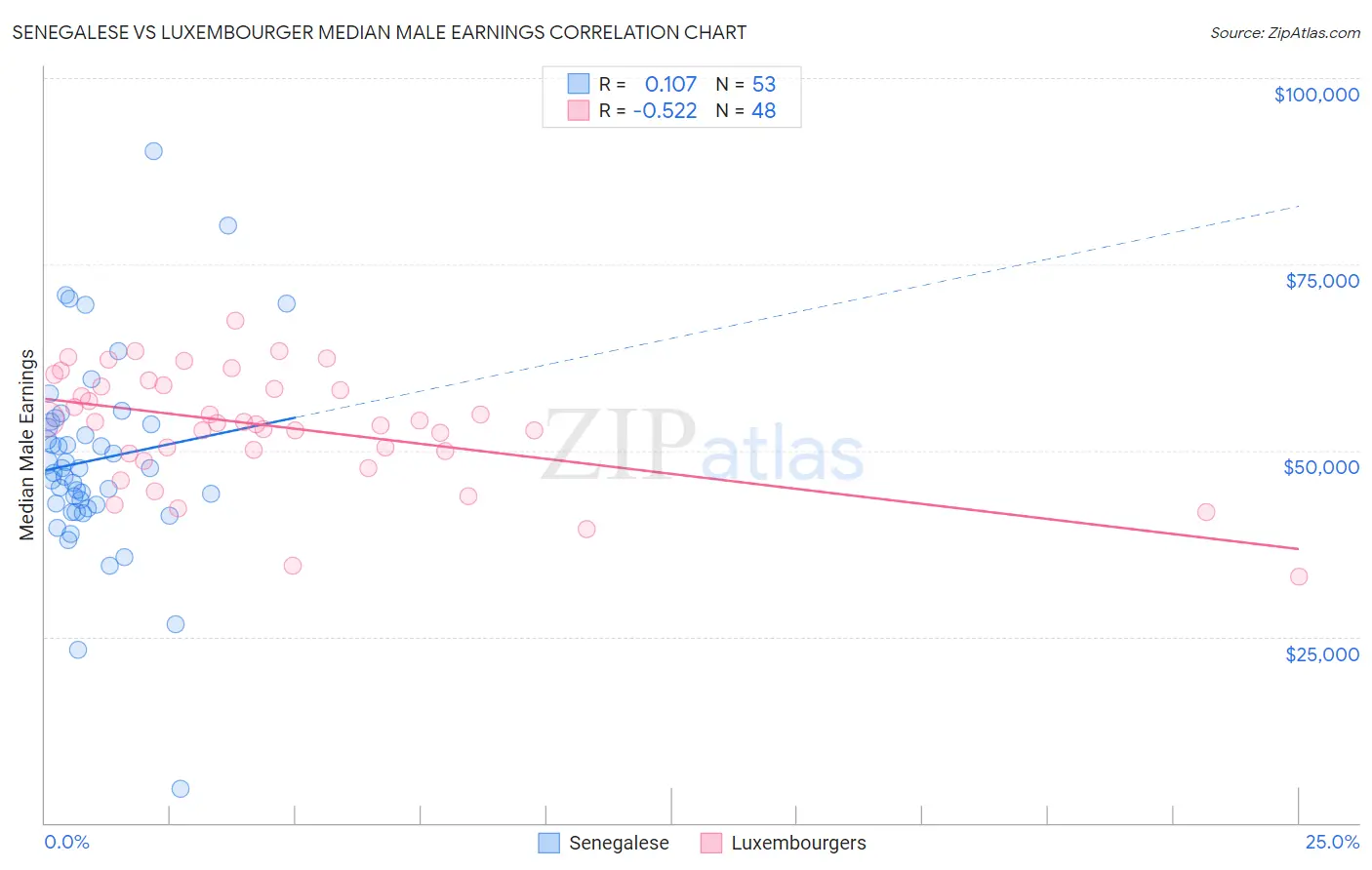 Senegalese vs Luxembourger Median Male Earnings