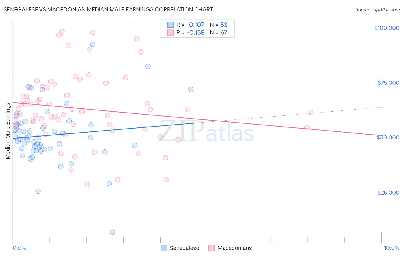 Senegalese vs Macedonian Median Male Earnings