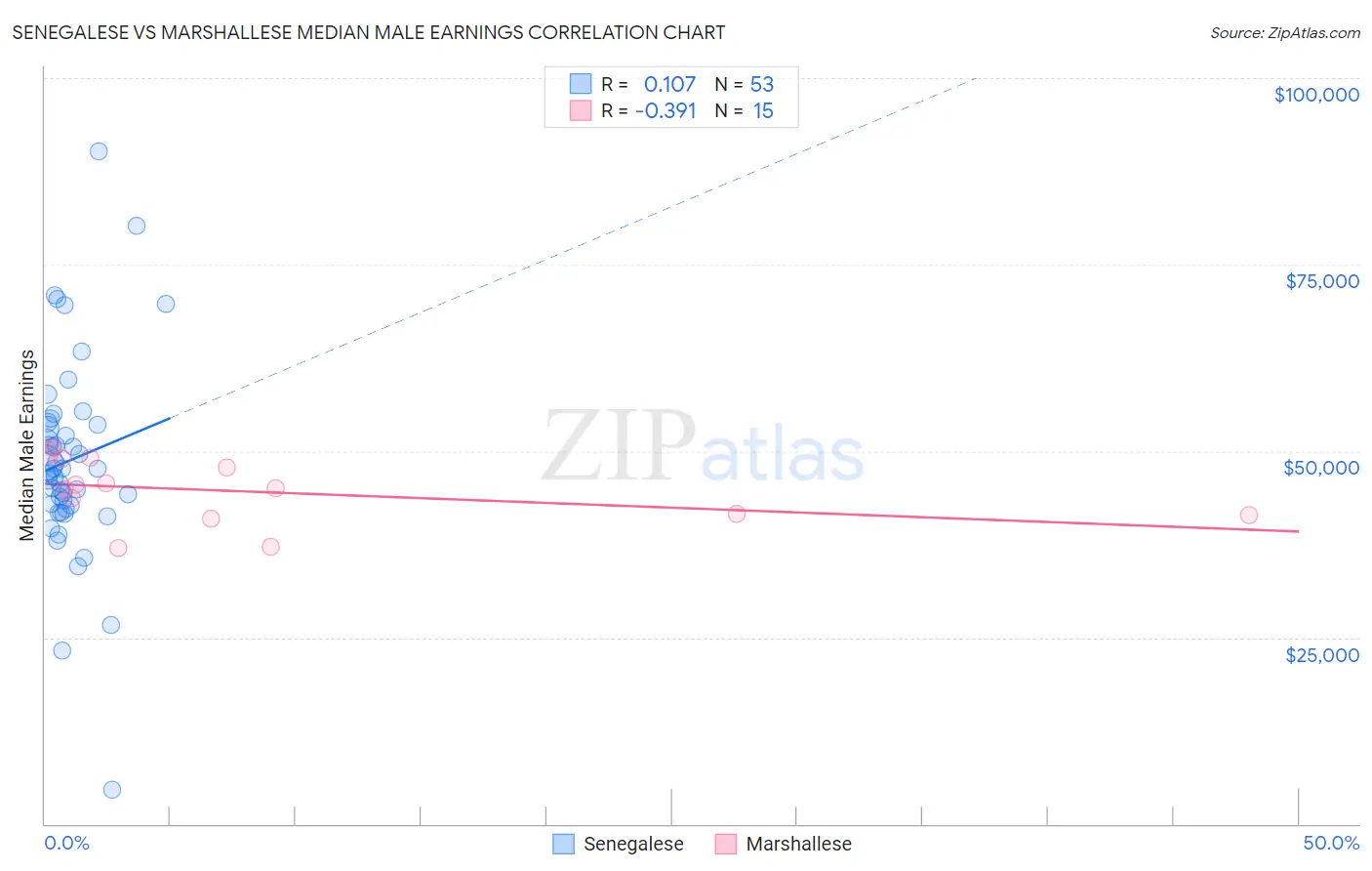 Senegalese vs Marshallese Median Male Earnings