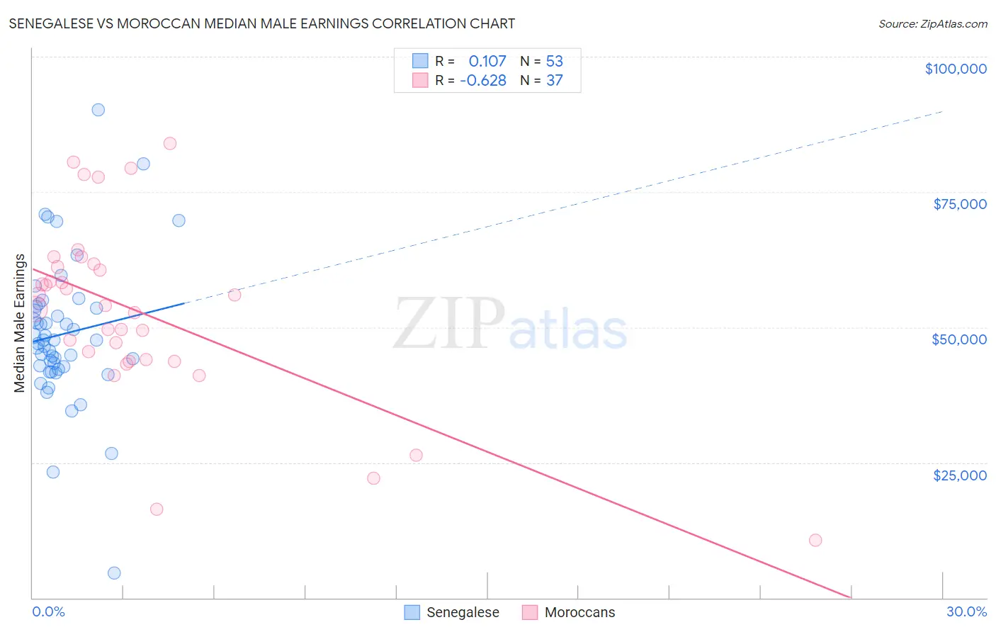 Senegalese vs Moroccan Median Male Earnings