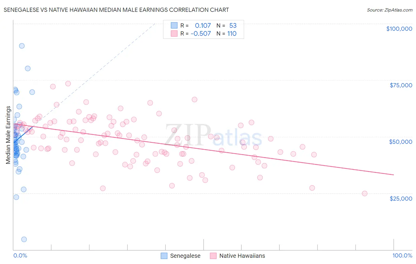 Senegalese vs Native Hawaiian Median Male Earnings