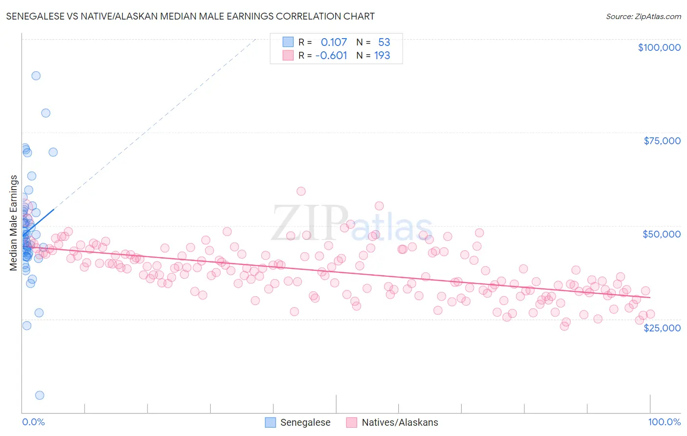 Senegalese vs Native/Alaskan Median Male Earnings