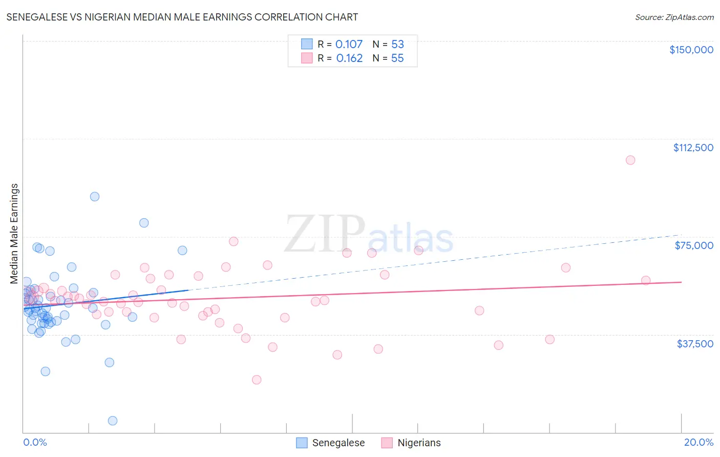 Senegalese vs Nigerian Median Male Earnings