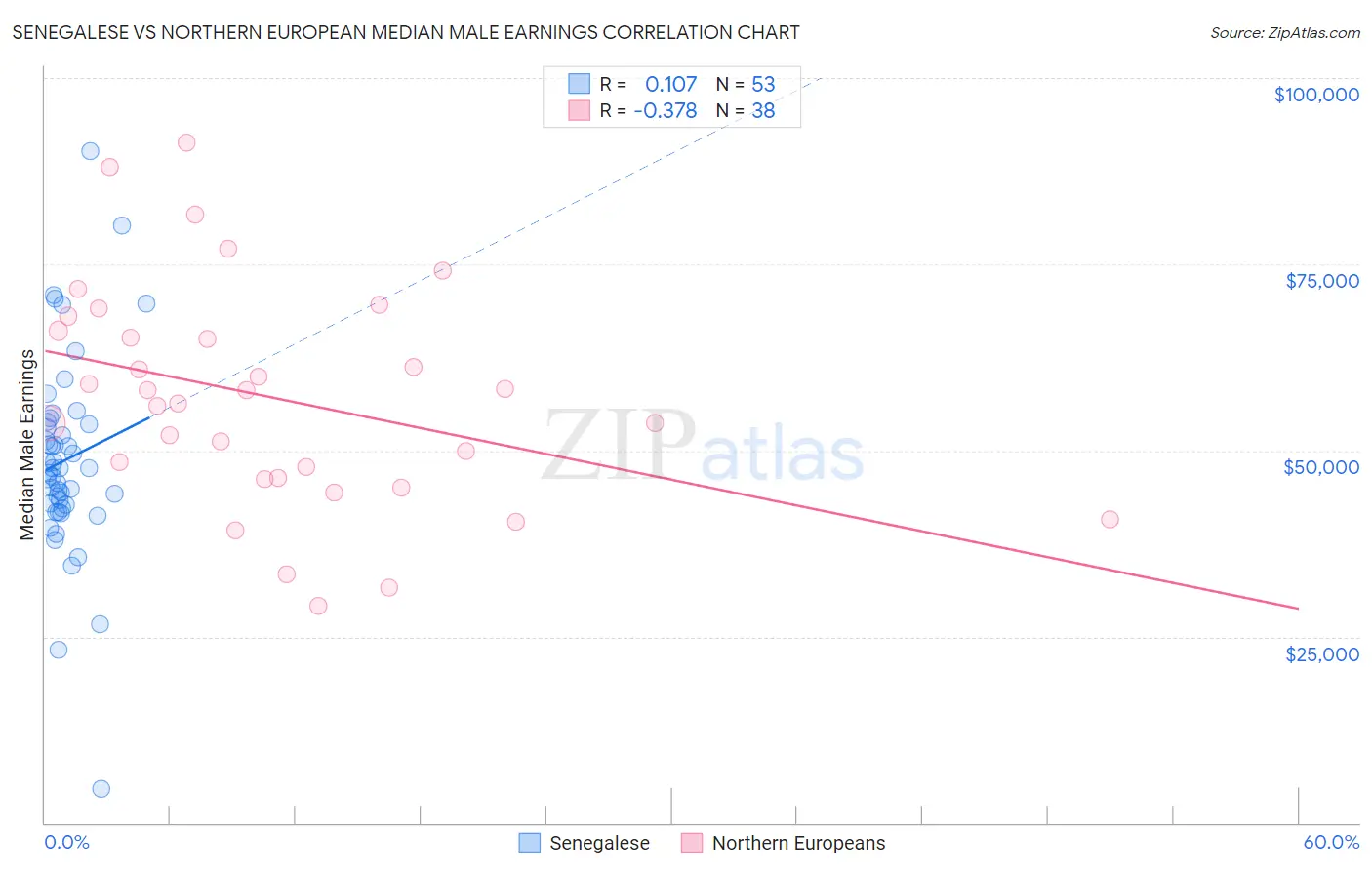 Senegalese vs Northern European Median Male Earnings