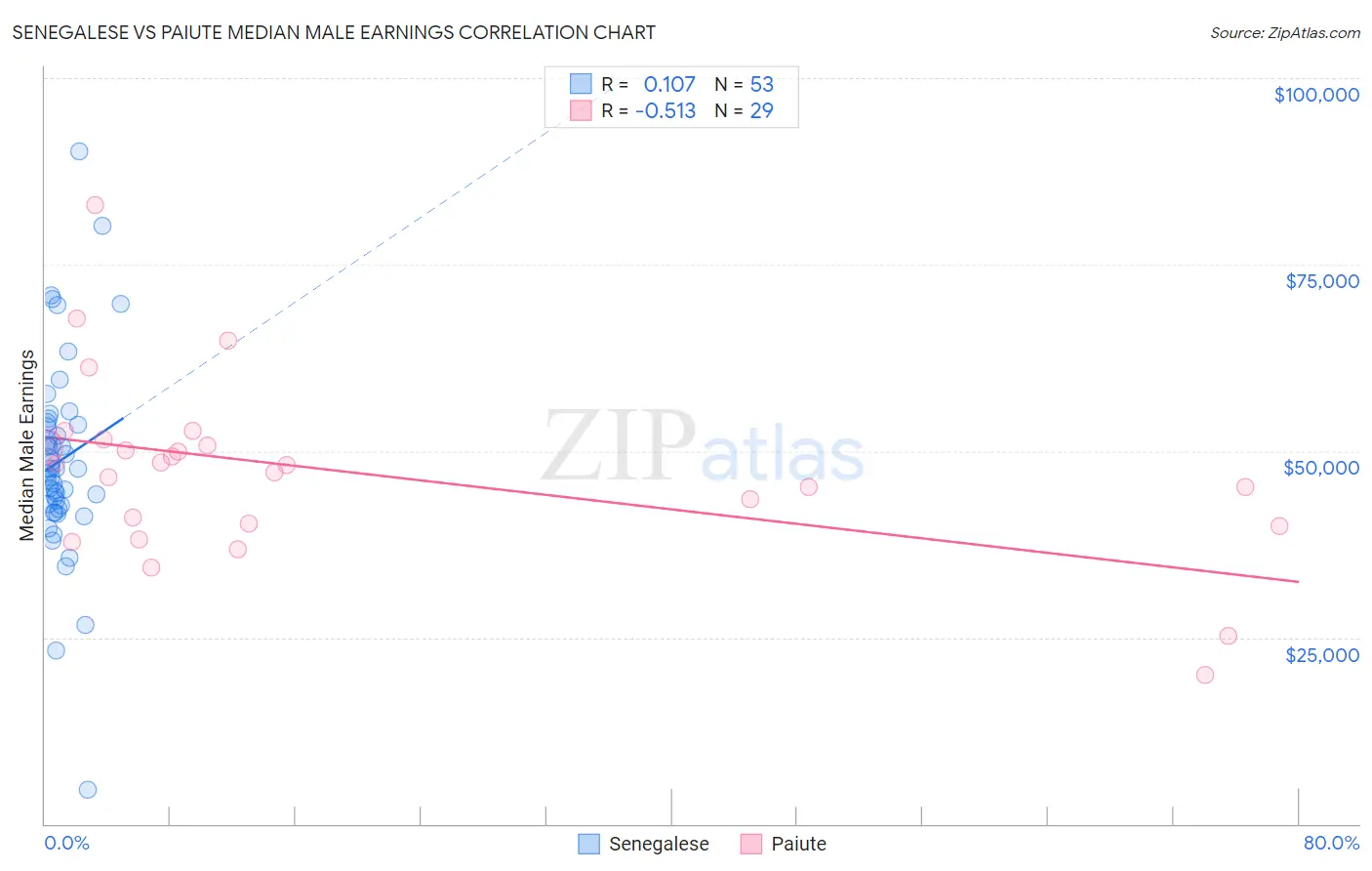 Senegalese vs Paiute Median Male Earnings