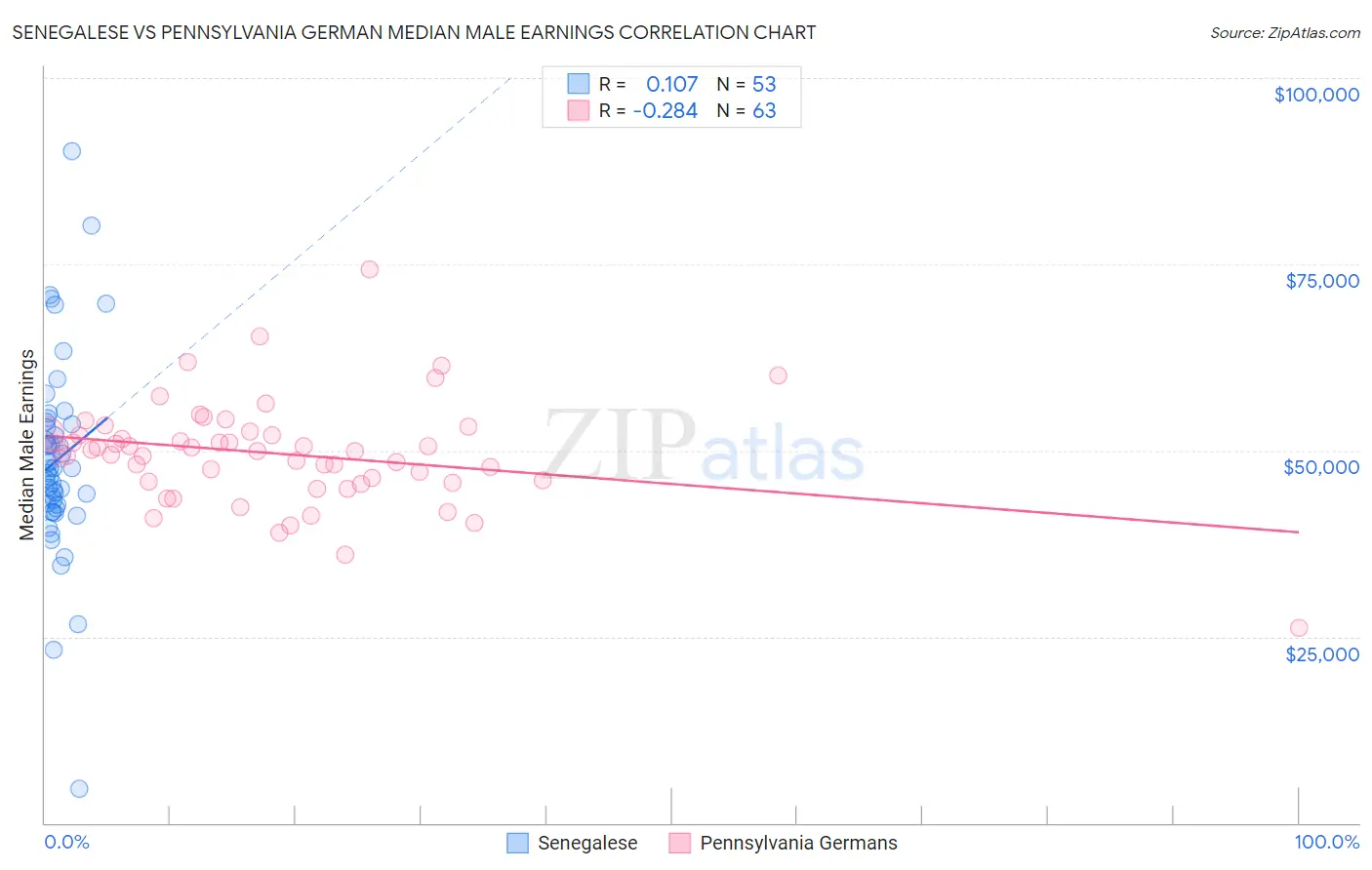 Senegalese vs Pennsylvania German Median Male Earnings