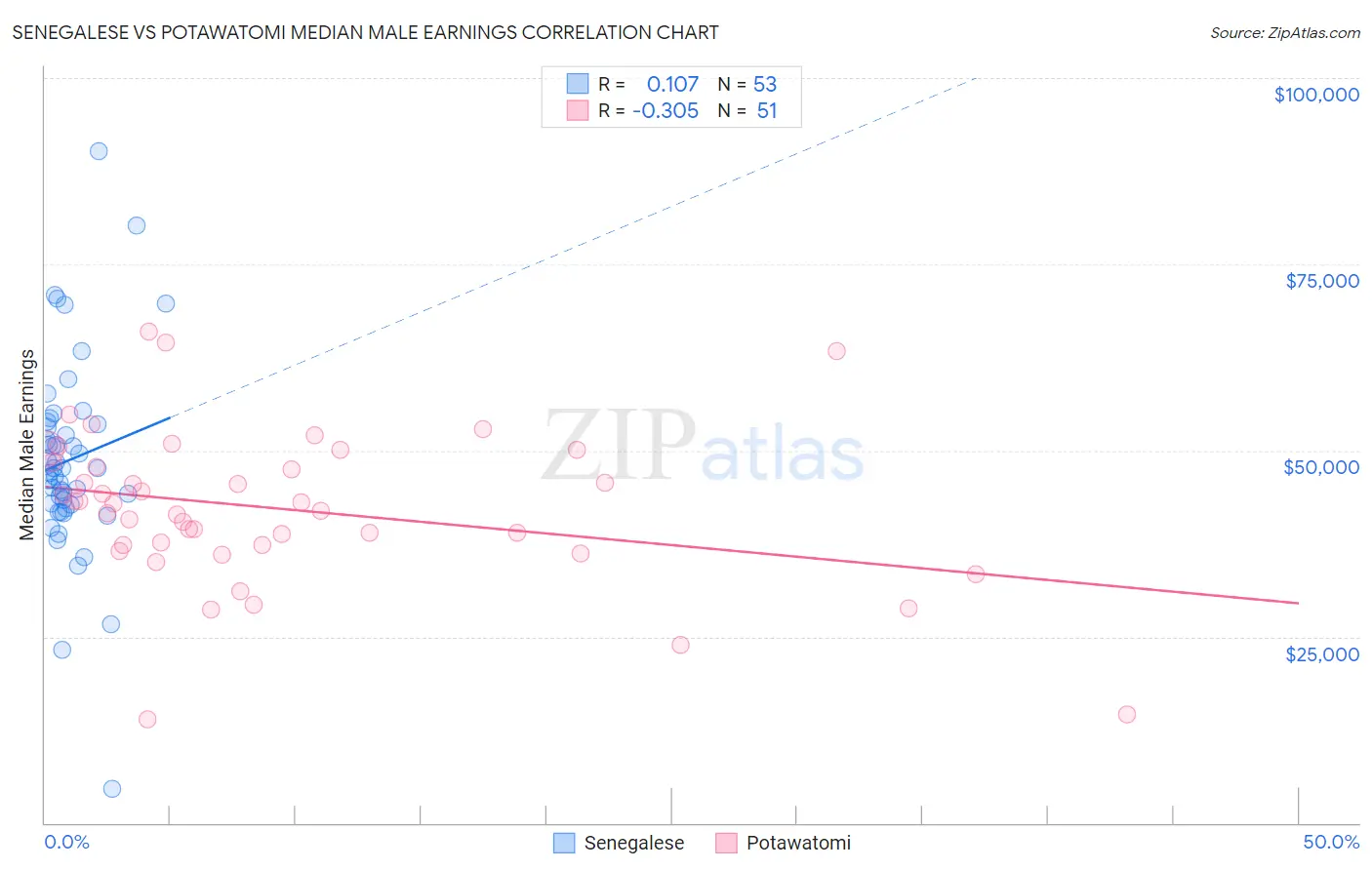 Senegalese vs Potawatomi Median Male Earnings