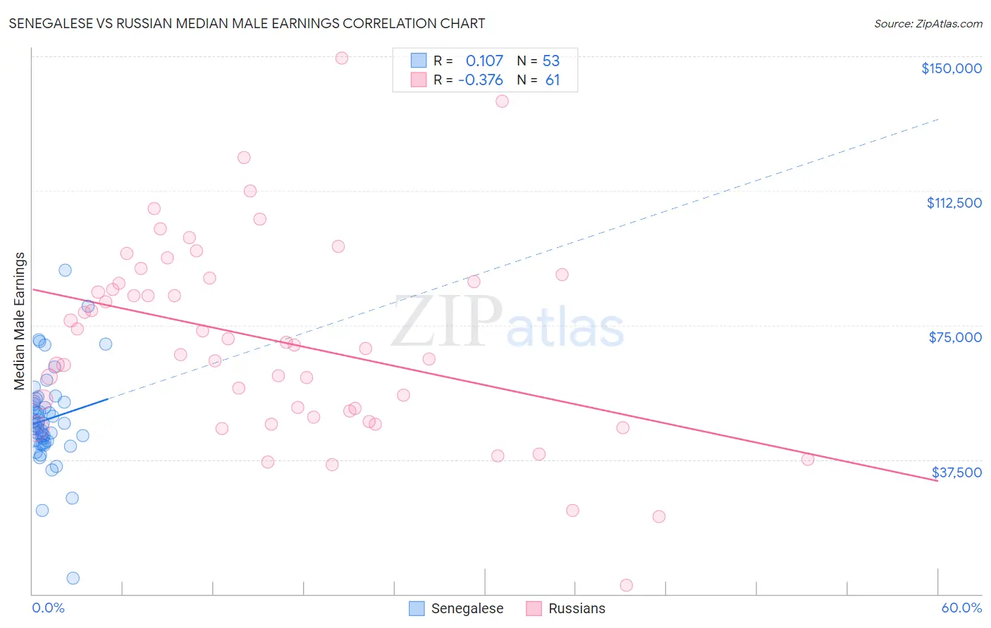 Senegalese vs Russian Median Male Earnings