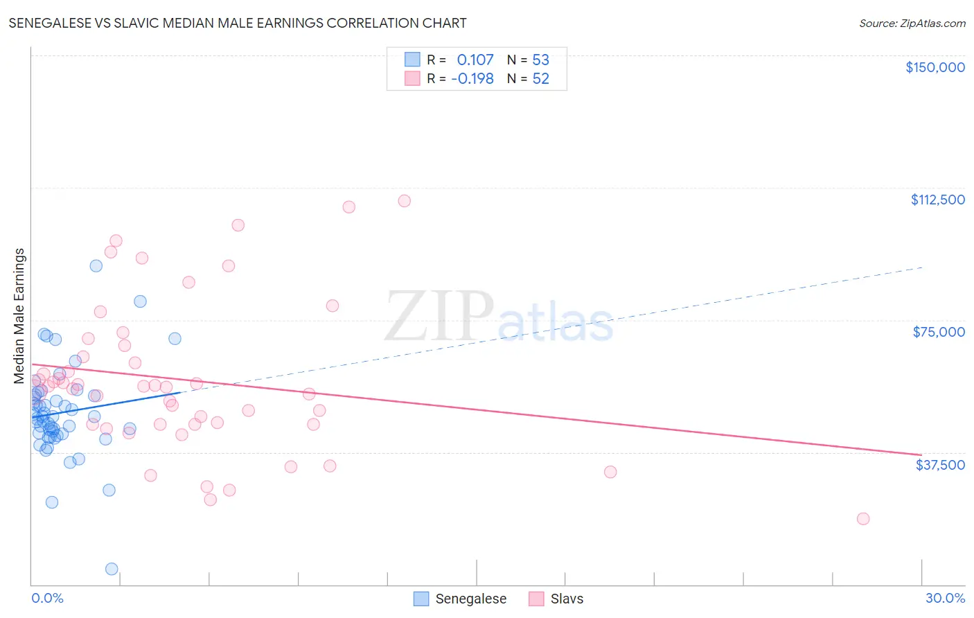 Senegalese vs Slavic Median Male Earnings