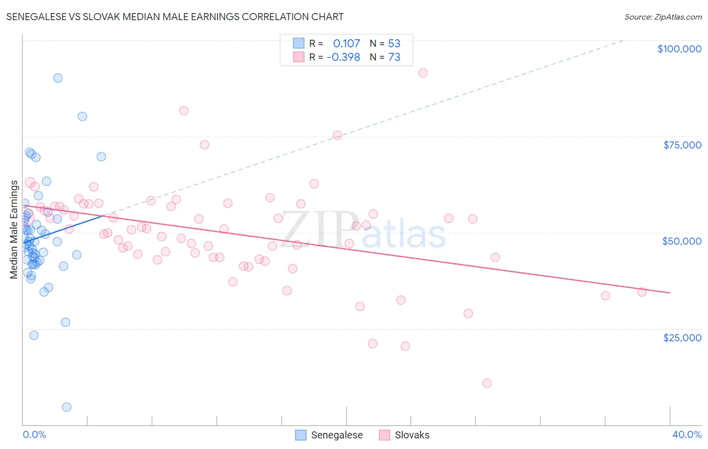 Senegalese vs Slovak Median Male Earnings