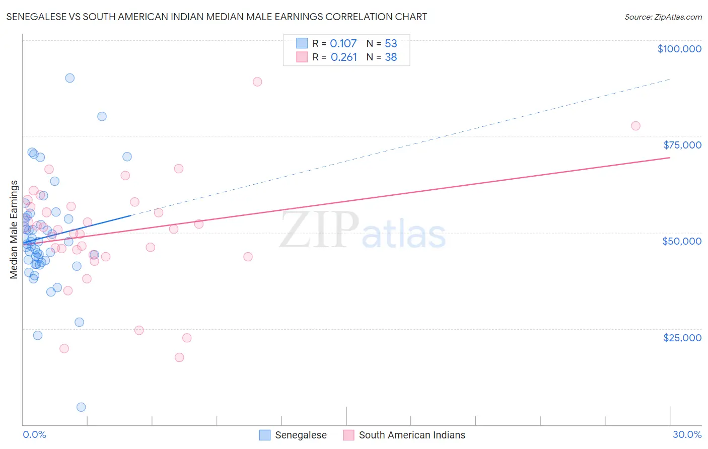 Senegalese vs South American Indian Median Male Earnings
