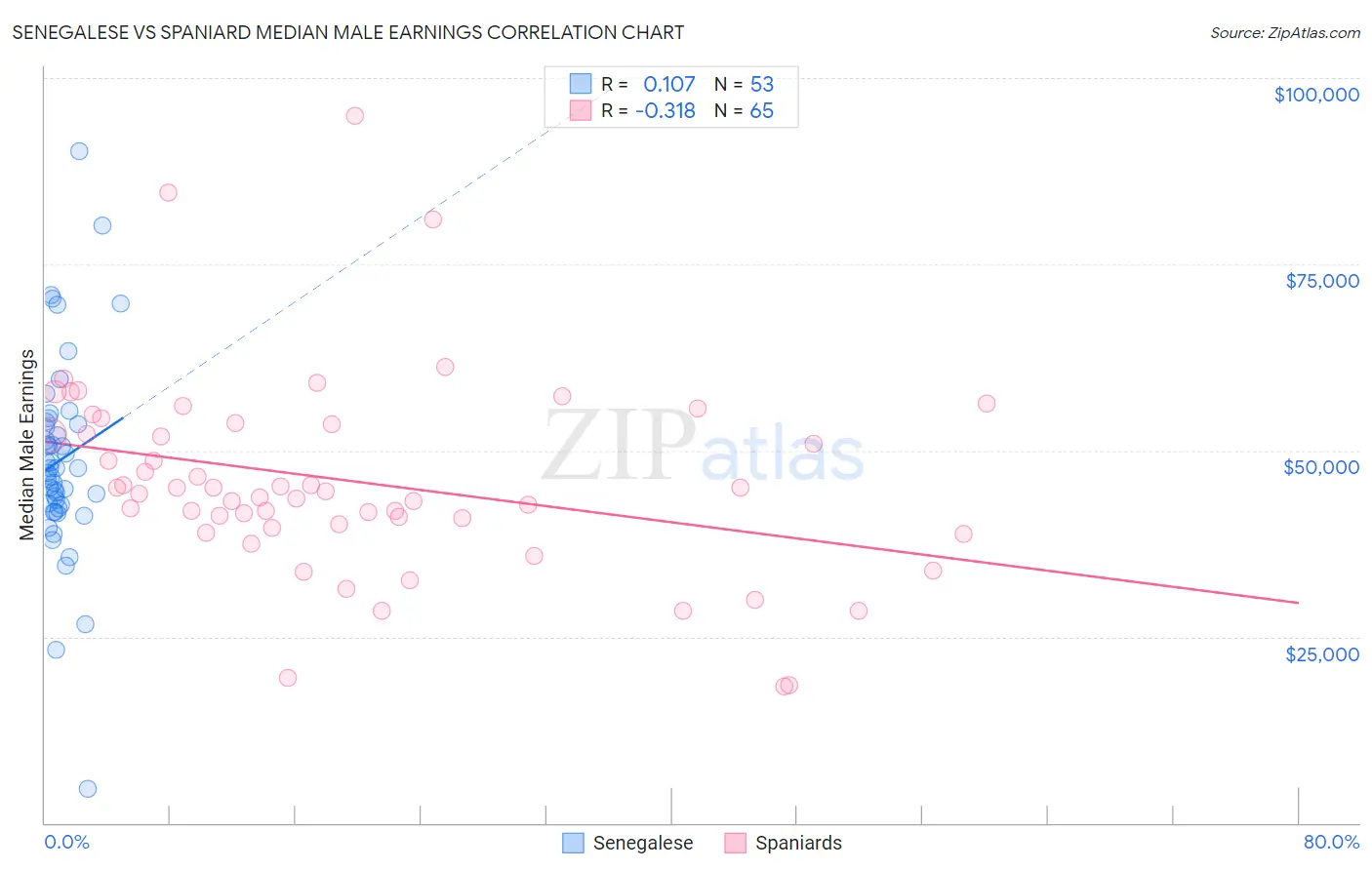 Senegalese vs Spaniard Median Male Earnings