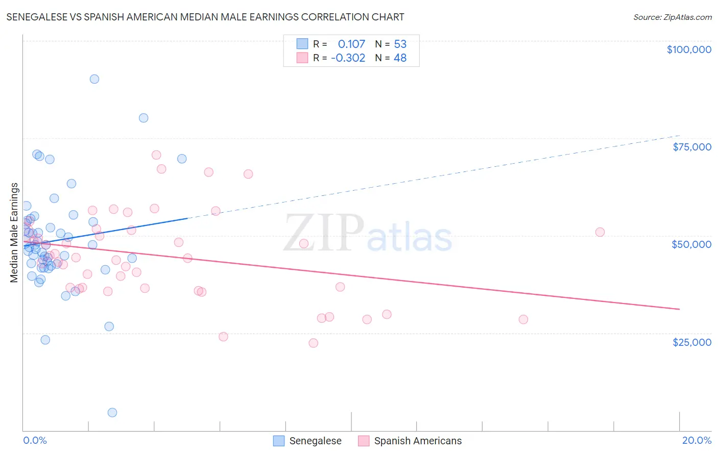 Senegalese vs Spanish American Median Male Earnings