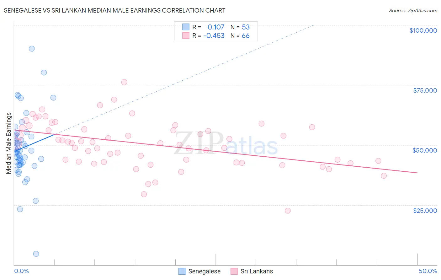 Senegalese vs Sri Lankan Median Male Earnings