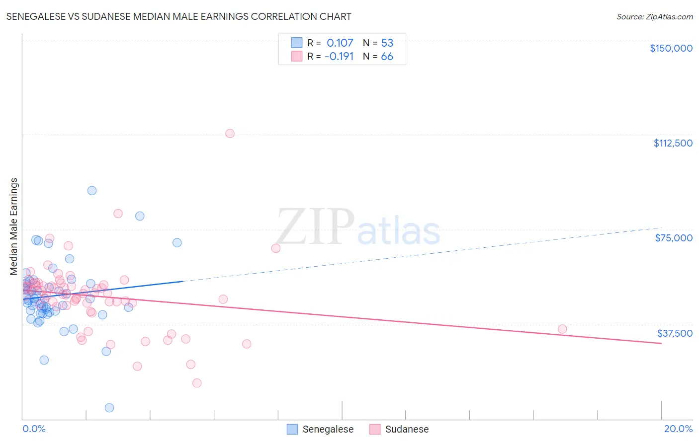 Senegalese vs Sudanese Median Male Earnings