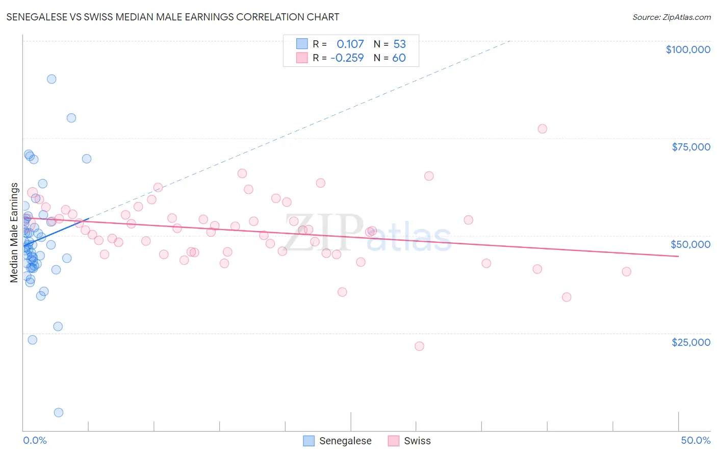 Senegalese vs Swiss Median Male Earnings