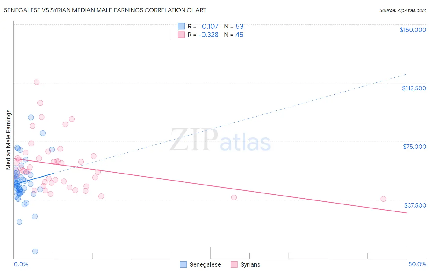 Senegalese vs Syrian Median Male Earnings