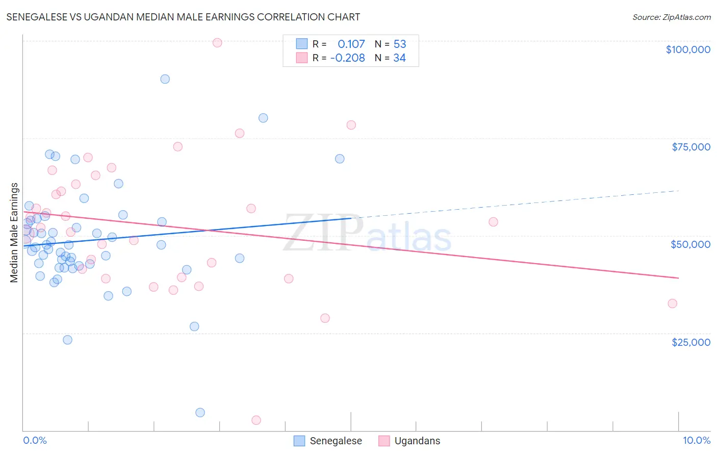 Senegalese vs Ugandan Median Male Earnings