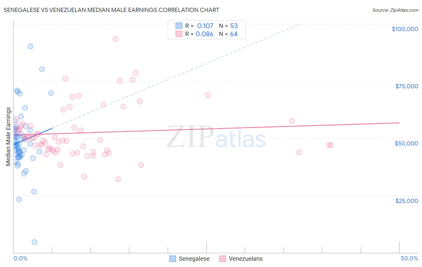 Senegalese vs Venezuelan Median Male Earnings