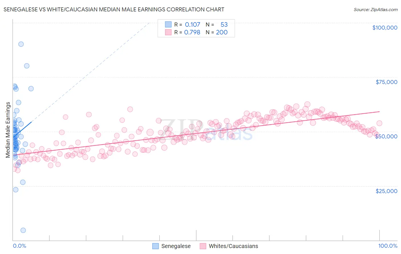 Senegalese vs White/Caucasian Median Male Earnings