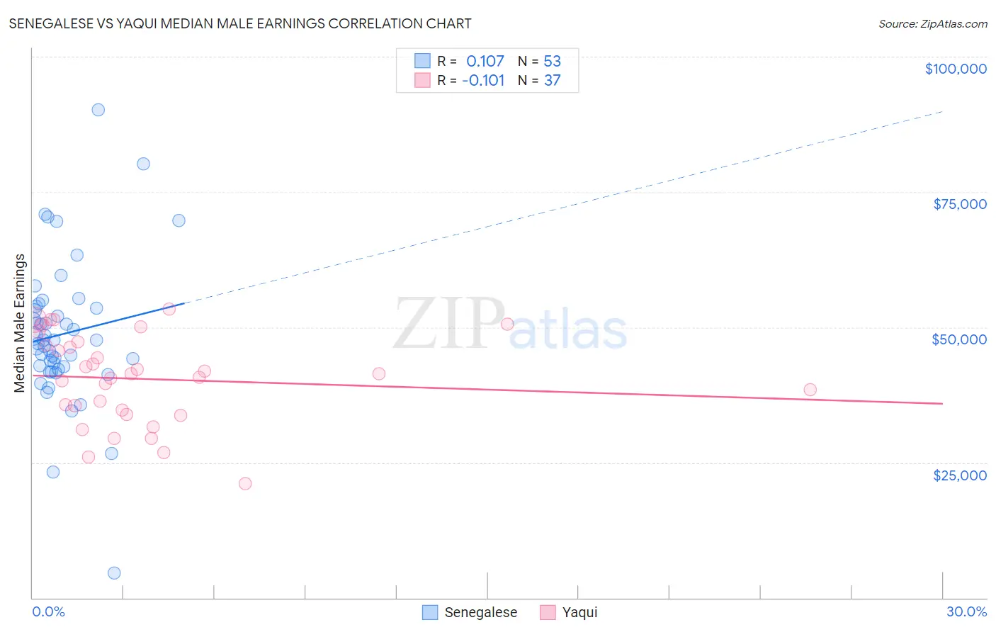 Senegalese vs Yaqui Median Male Earnings