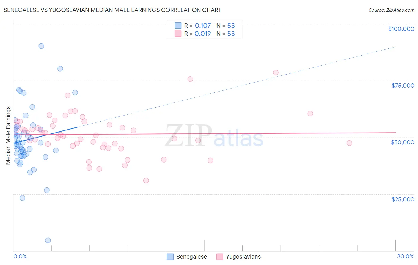 Senegalese vs Yugoslavian Median Male Earnings