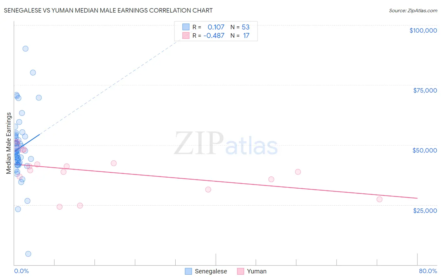 Senegalese vs Yuman Median Male Earnings