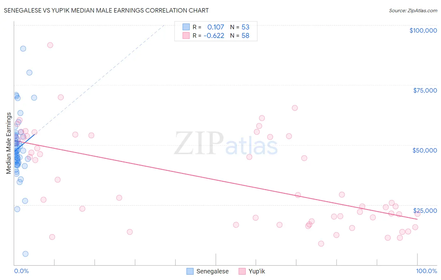 Senegalese vs Yup'ik Median Male Earnings