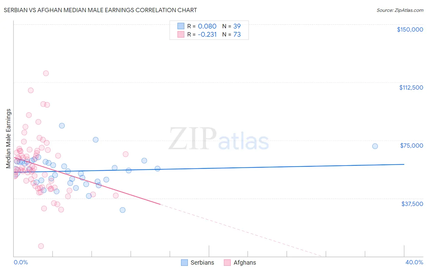 Serbian vs Afghan Median Male Earnings