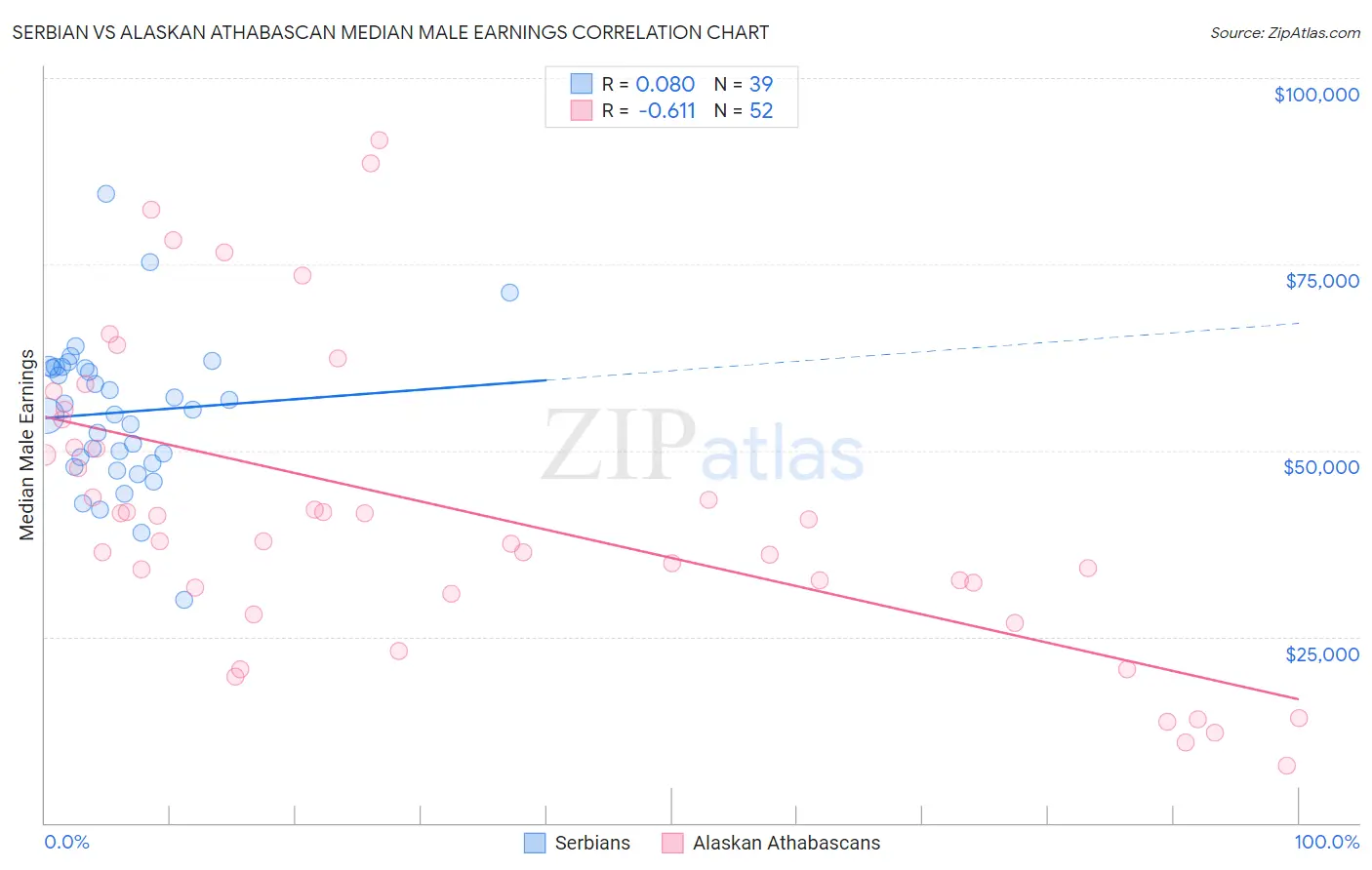 Serbian vs Alaskan Athabascan Median Male Earnings