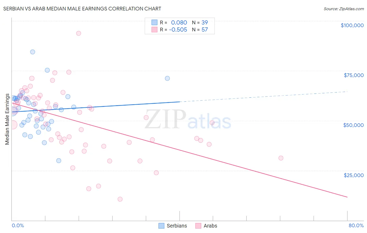 Serbian vs Arab Median Male Earnings