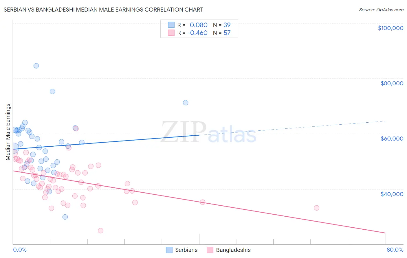 Serbian vs Bangladeshi Median Male Earnings