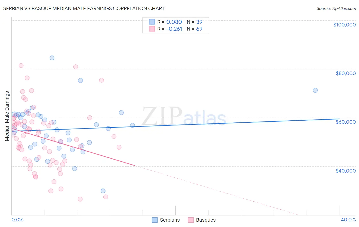 Serbian vs Basque Median Male Earnings