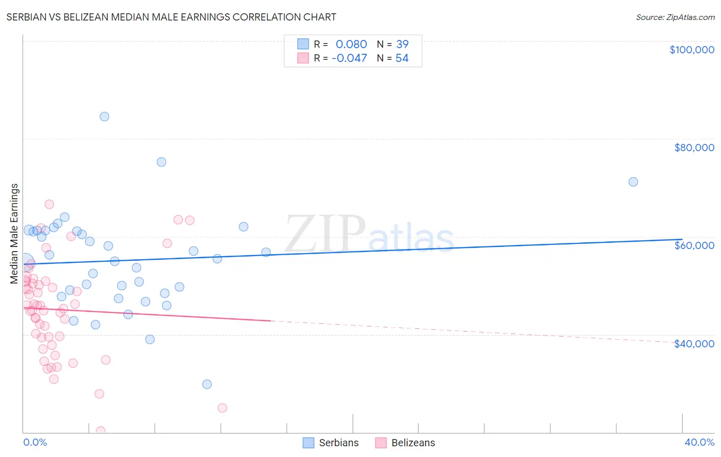 Serbian vs Belizean Median Male Earnings