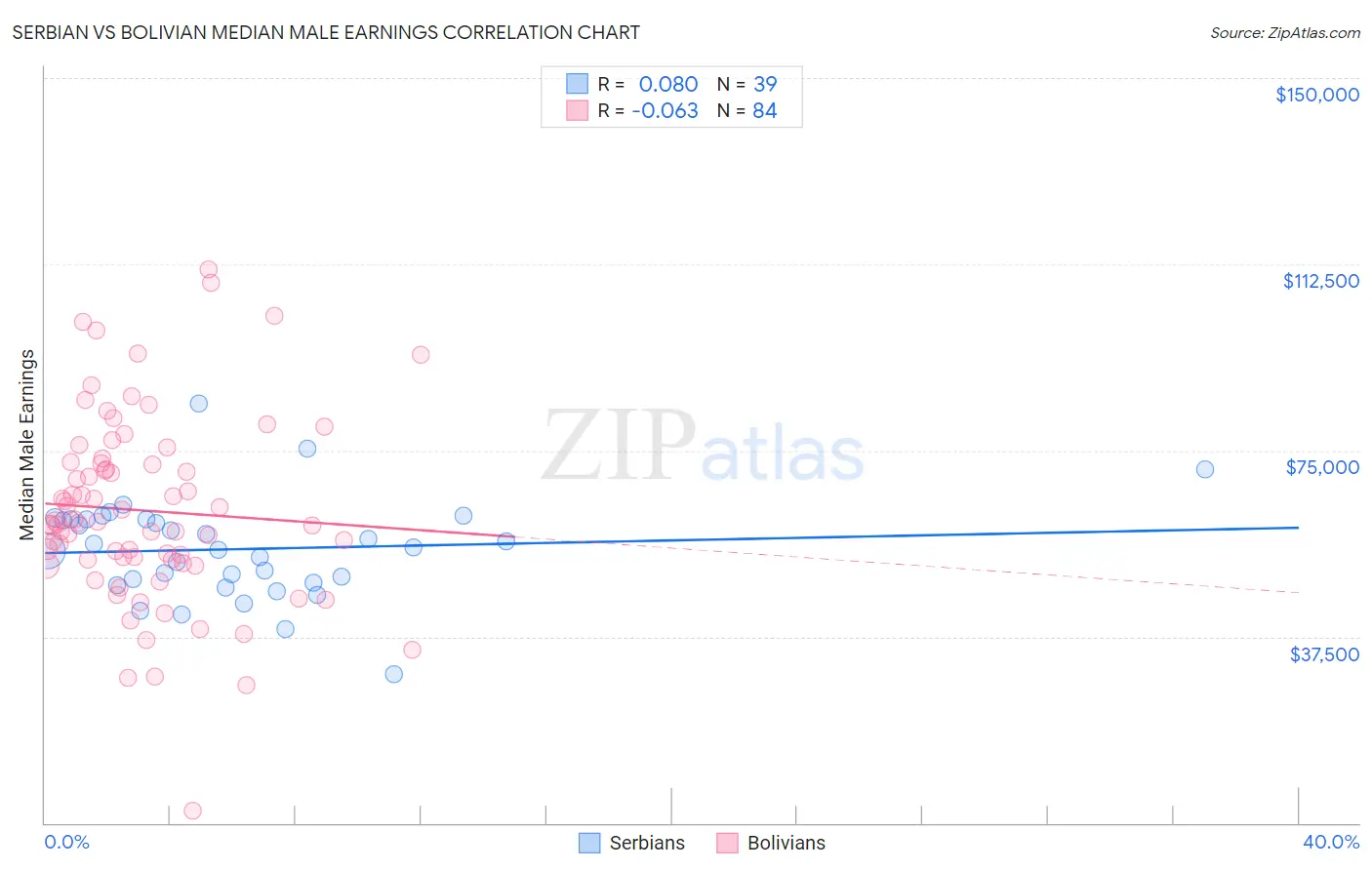 Serbian vs Bolivian Median Male Earnings