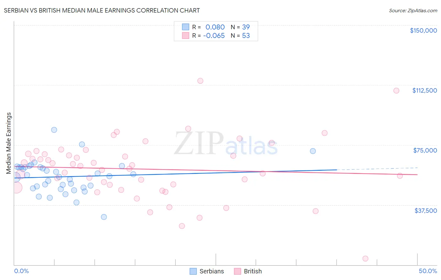 Serbian vs British Median Male Earnings