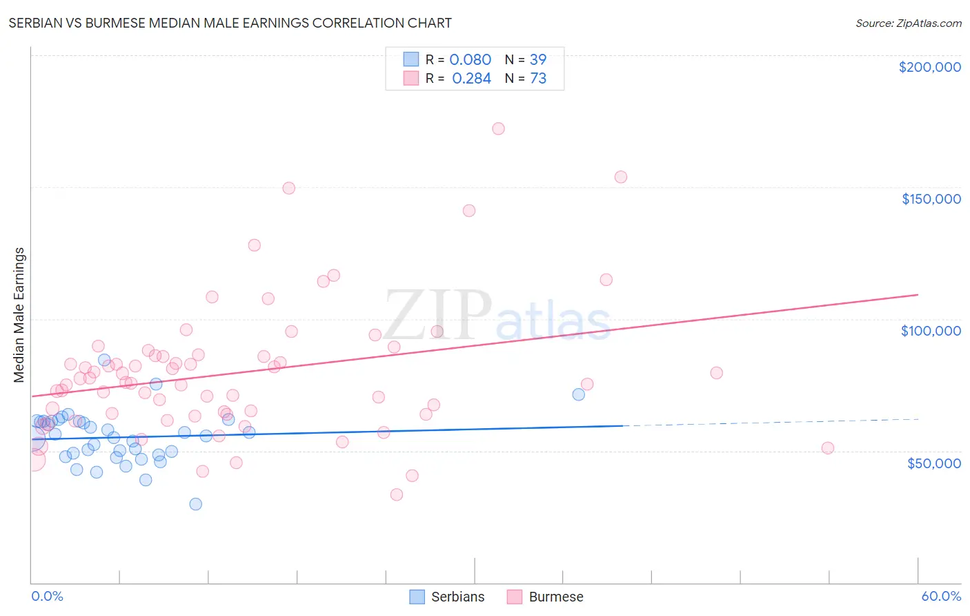 Serbian vs Burmese Median Male Earnings