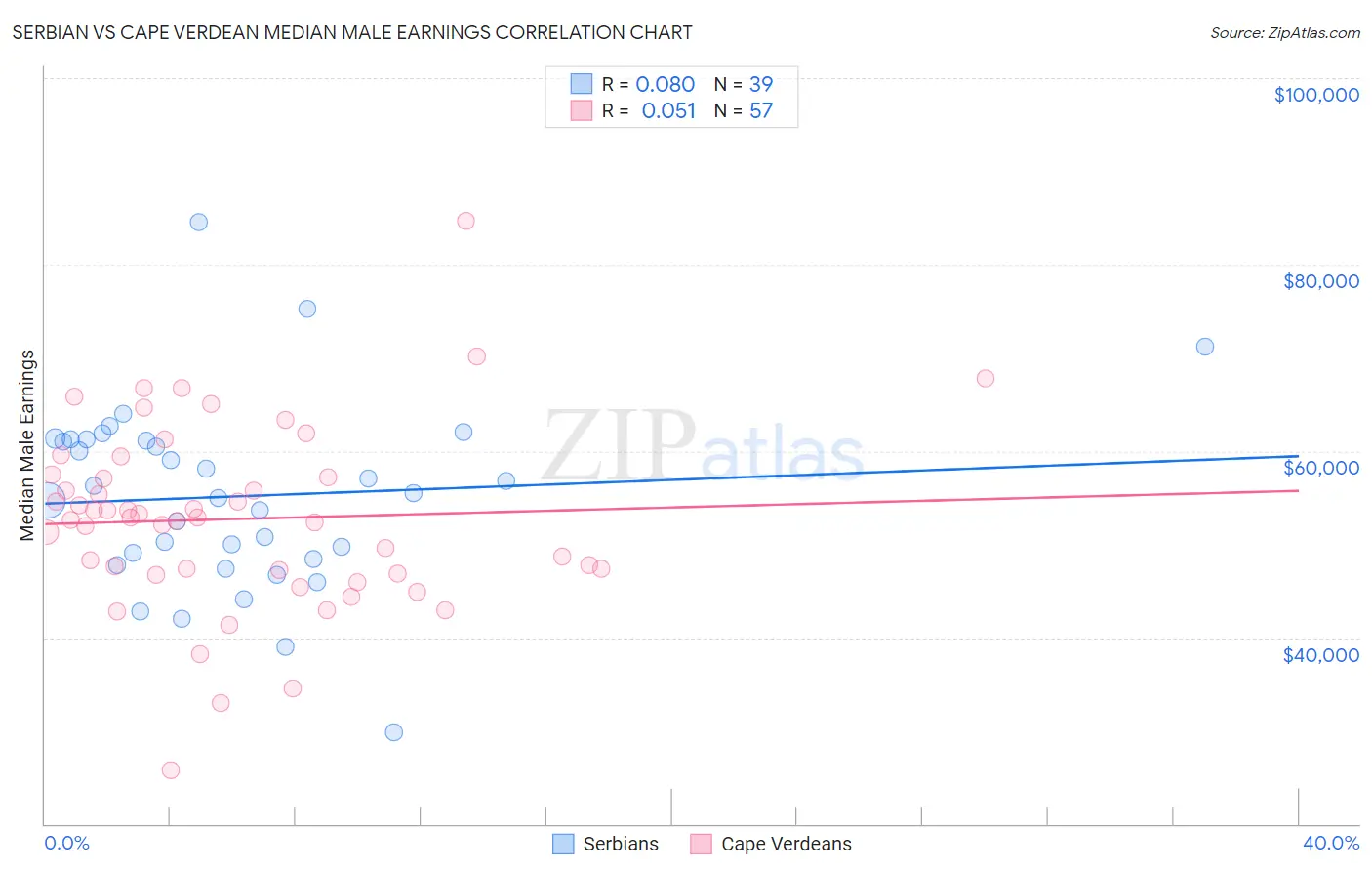 Serbian vs Cape Verdean Median Male Earnings