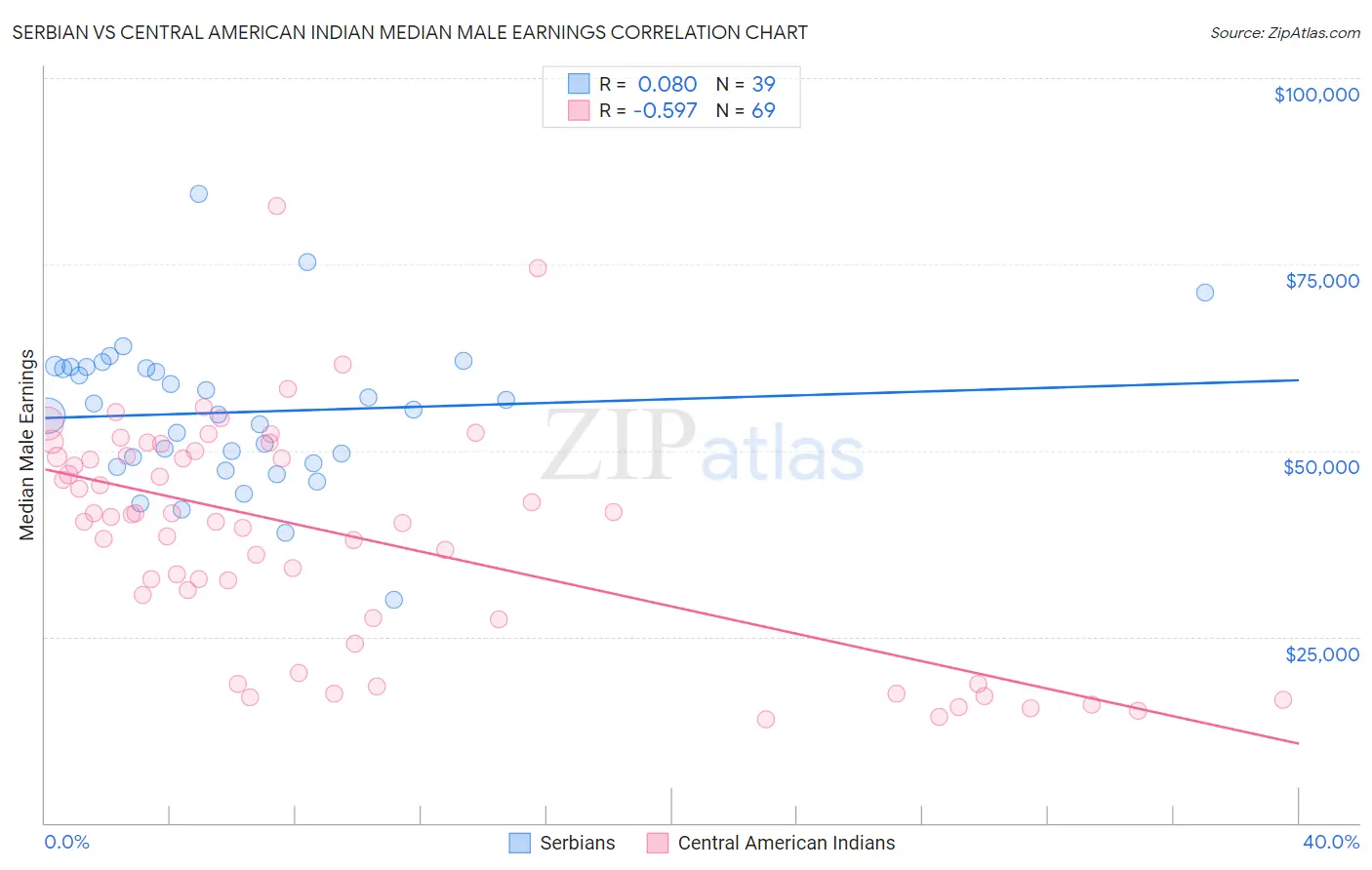 Serbian vs Central American Indian Median Male Earnings